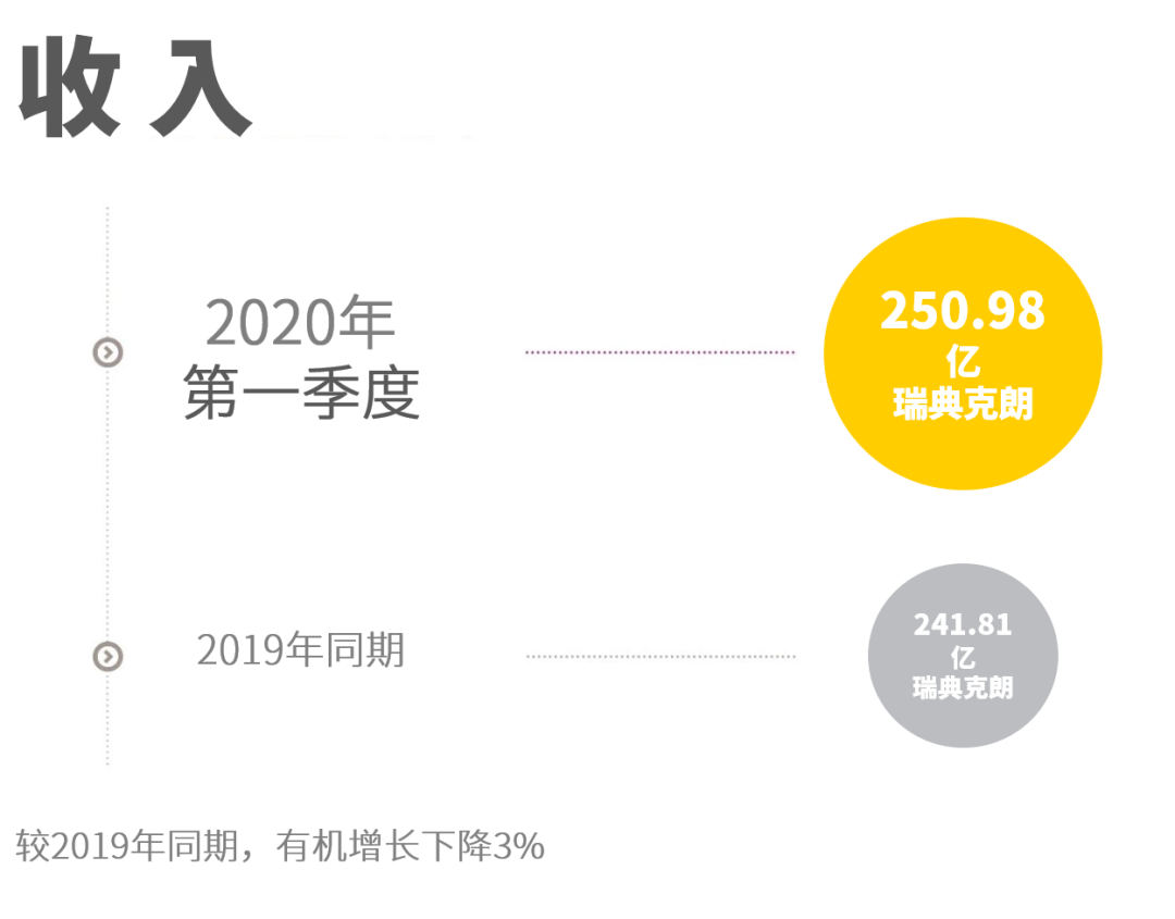 阿特拉斯·科普柯發(fā)布2020年第一季度財(cái)報(bào)，大多數(shù)設(shè)備的訂單量都有所下降