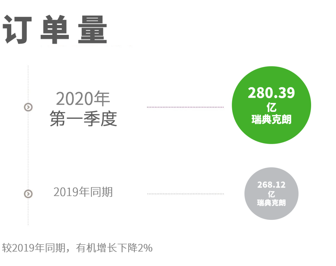 阿特拉斯·科普柯發(fā)布2020年第一季度財(cái)報(bào)，大多數(shù)設(shè)備的訂單量都有所下降